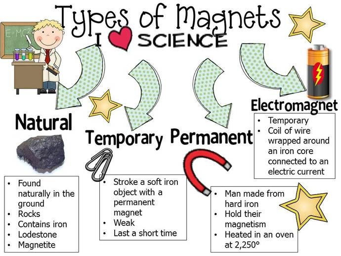 4th grade science magnetism